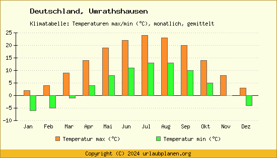 Klimadiagramm Umrathshausen (Wassertemperatur, Temperatur)