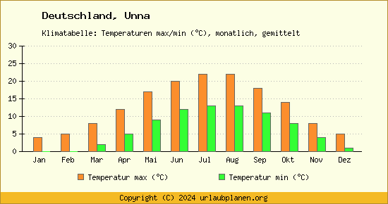 Klimadiagramm Unna (Wassertemperatur, Temperatur)