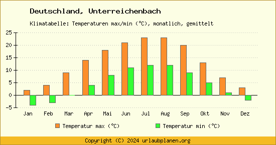Klimadiagramm Unterreichenbach (Wassertemperatur, Temperatur)