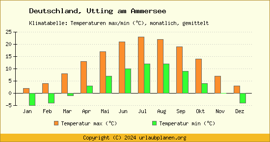 Klimadiagramm Utting am Ammersee (Wassertemperatur, Temperatur)