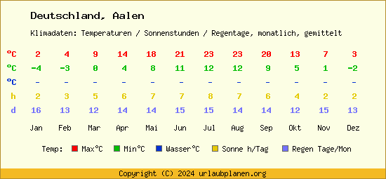 Klimatabelle Aalen (Deutschland)