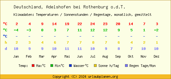 Klimatabelle Adelshofen bei Rothenburg o.d.T. (Deutschland)