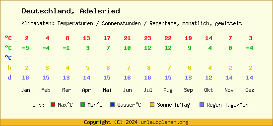 Klimatabelle Adelsried (Deutschland)