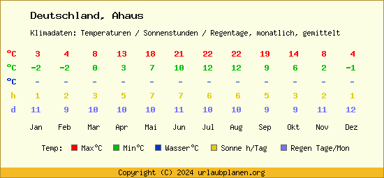 Klimatabelle Ahaus (Deutschland)