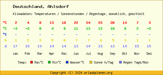 Klimatabelle Ahlsdorf (Deutschland)