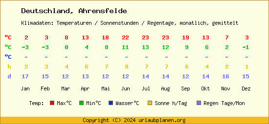 Klimatabelle Ahrensfelde (Deutschland)