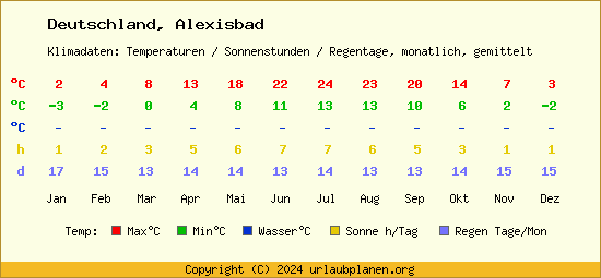 Klimatabelle Alexisbad (Deutschland)