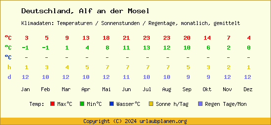 Klimatabelle Alf an der Mosel (Deutschland)