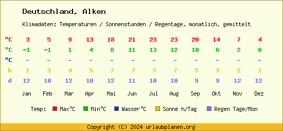 Klimatabelle Alken (Deutschland)