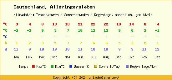 Klimatabelle Alleringersleben (Deutschland)