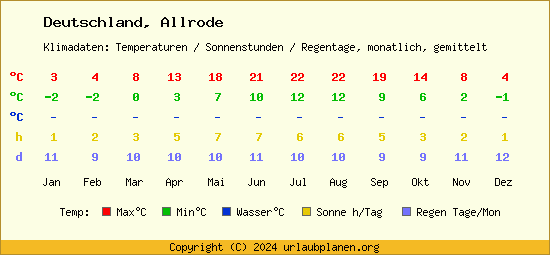 Klimatabelle Allrode (Deutschland)