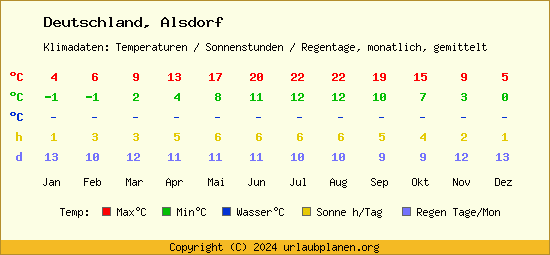 Klimatabelle Alsdorf (Deutschland)