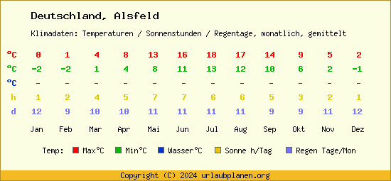 Klimatabelle Alsfeld (Deutschland)