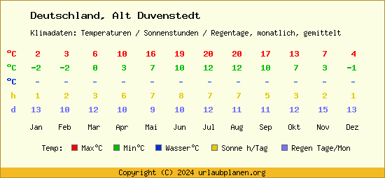 Klimatabelle Alt Duvenstedt (Deutschland)
