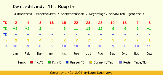 Klimatabelle Alt Ruppin (Deutschland)