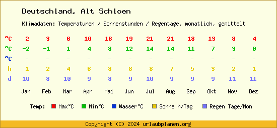 Klimatabelle Alt Schloen (Deutschland)