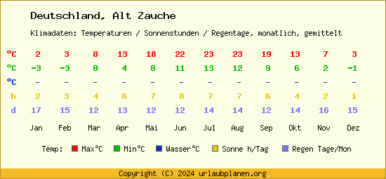 Klimatabelle Alt Zauche (Deutschland)
