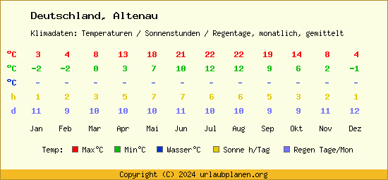 Klimatabelle Altenau (Deutschland)