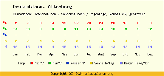 Klimatabelle Altenberg (Deutschland)