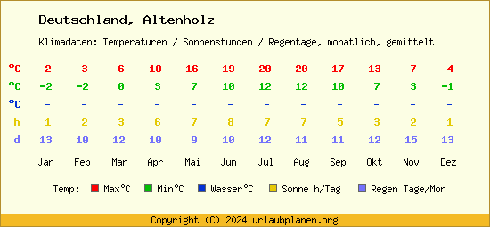 Klimatabelle Altenholz (Deutschland)