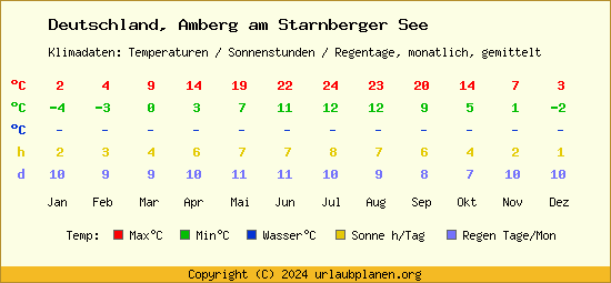 Klimatabelle Amberg am Starnberger See (Deutschland)