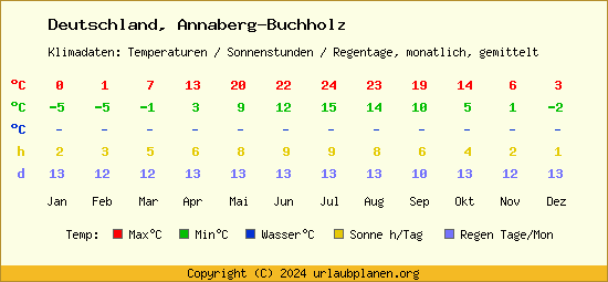Klimatabelle Annaberg Buchholz (Deutschland)