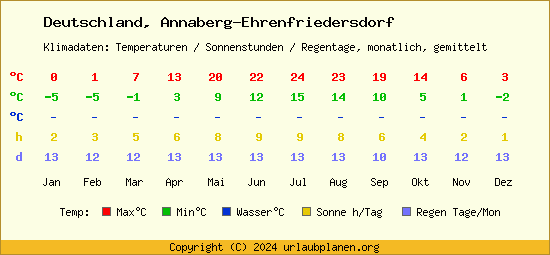 Klimatabelle Annaberg Ehrenfriedersdorf (Deutschland)