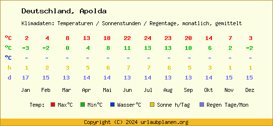 Klimatabelle Apolda (Deutschland)