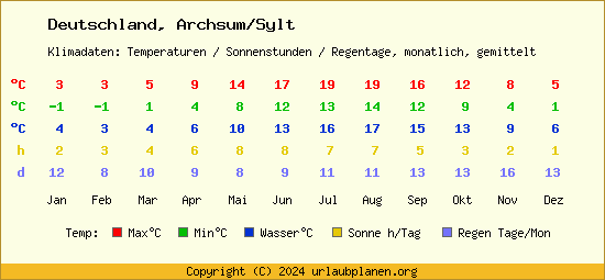 Klimatabelle Archsum/Sylt (Deutschland)