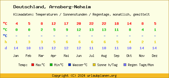 Klimatabelle Arnsberg Neheim (Deutschland)