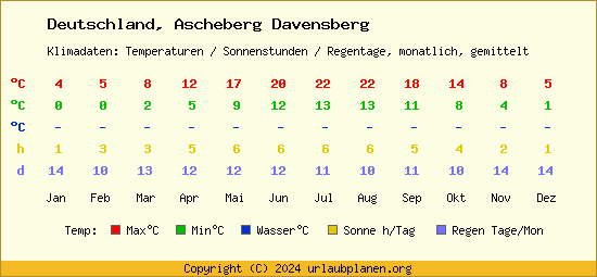 Klimatabelle Ascheberg Davensberg (Deutschland)