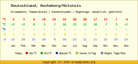 Klimatabelle Ascheberg/Holstein (Deutschland)