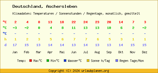 Klimatabelle Aschersleben (Deutschland)