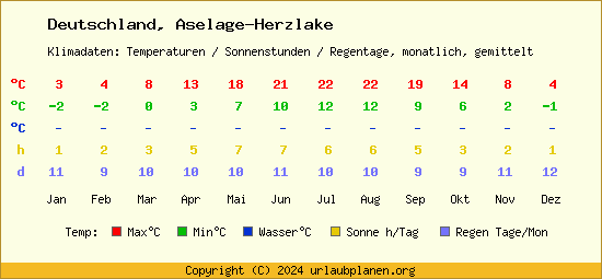 Klimatabelle Aselage Herzlake (Deutschland)