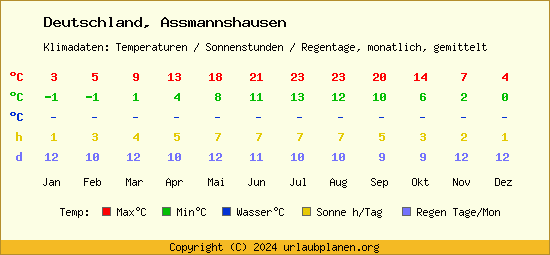 Klimatabelle Assmannshausen (Deutschland)