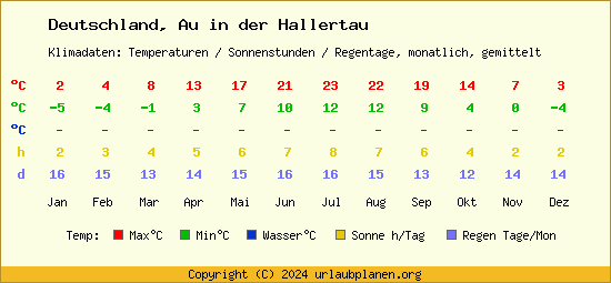 Klimatabelle Au in der Hallertau (Deutschland)