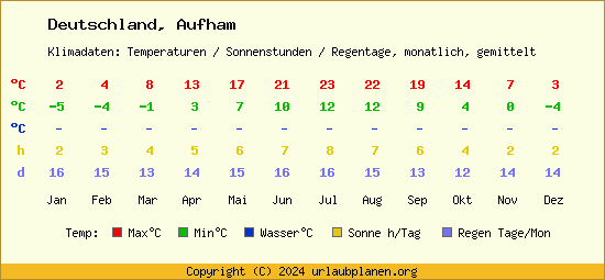 Klimatabelle Aufham (Deutschland)