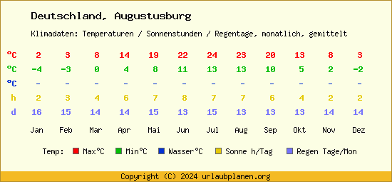 Klimatabelle Augustusburg (Deutschland)