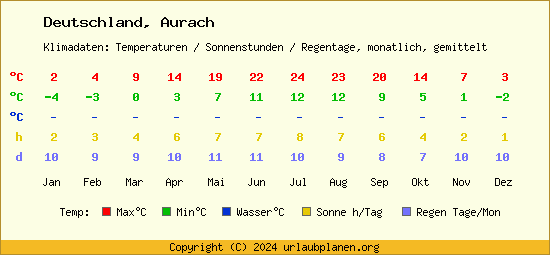 Klimatabelle Aurach (Deutschland)