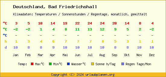 Klimatabelle Bad Friedrichshall (Deutschland)