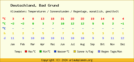 Klimatabelle Bad Grund (Deutschland)