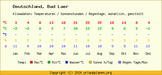 Klimatabelle Bad Laer (Deutschland)