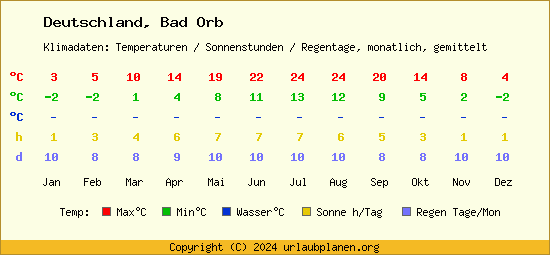 Klimatabelle Bad Orb (Deutschland)