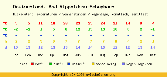 Klimatabelle Bad Rippoldsau Schapbach (Deutschland)