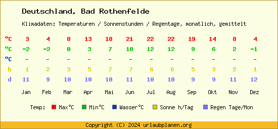 Klimatabelle Bad Rothenfelde (Deutschland)