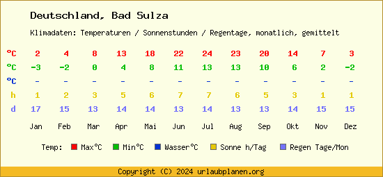 Klimatabelle Bad Sulza (Deutschland)