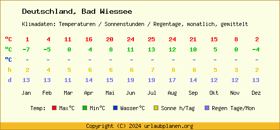 Klimatabelle Bad Wiessee (Deutschland)