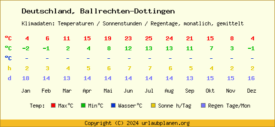 Klimatabelle Ballrechten Dottingen (Deutschland)