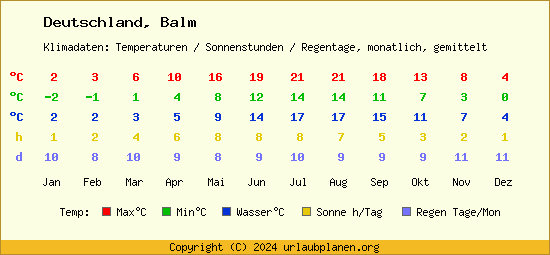 Klimatabelle Balm (Deutschland)