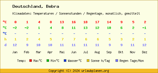 Klimatabelle Bebra (Deutschland)